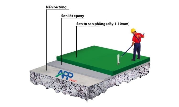 Minh họa độ dày màng sơn epoxy tiêu chuẩn trên sàn bê tông.