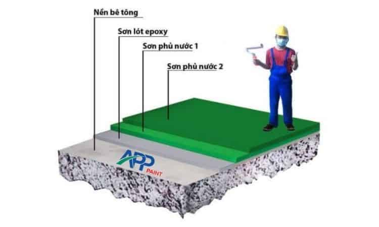 Kiểm tra độ dày màng sơn epoxy tiêu chuẩn bằng máy đo chuyên dụng.